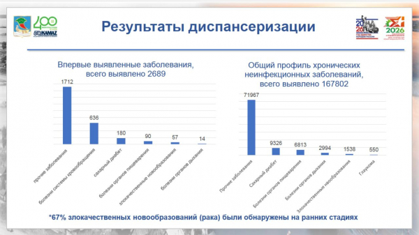 Благодаря диспансеризации 67% случаев рака в Челнах обнаружили на ранней стадии