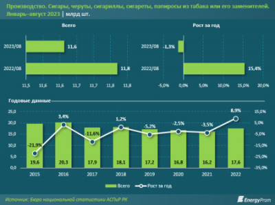 Расходы домохозяйств на табачные изделия выросли на 12% за год