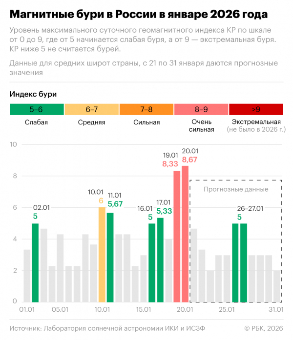 Рекордный радиационный шторм вызвал сильную магнитную бурю. Инфографика