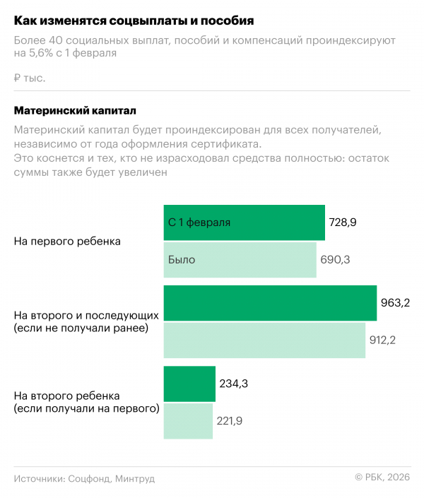 Как вырастут пособия и материнский капитал с 1 февраля. Инфографика