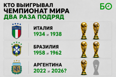 Аргентина претендует на&nbsp;второй подряд титул чемпиона мира &ndash; такого результата достигали только Италия и&nbsp;Бразилия