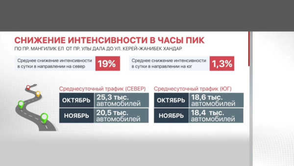 Новый мост разгрузил автотрафик в Астане