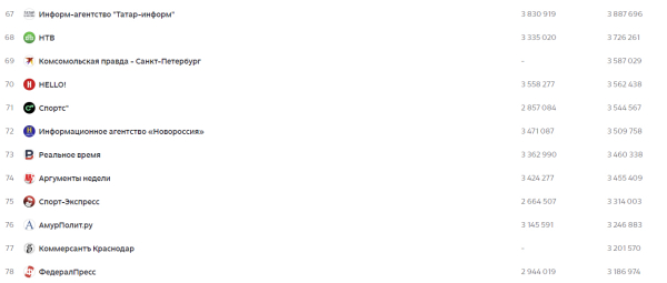 &laquo;Татар-информ&raquo; вошел в топ-100 рейтинга федеральных СМИ по версии Mediascope в марте