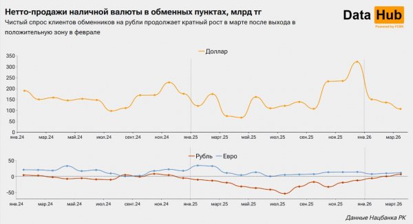 Казахстанцы стали чаще покупать рубли в обменниках